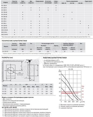 Вентилятор HV-230 RC Вентилятор HV-230 RC